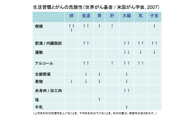 生活習慣とがんの危険性（世界がん基金／米国がん学会, 2007）