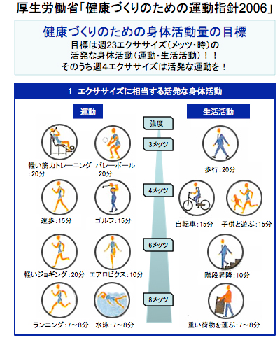 厚生労働省「健康づくりのための運動指針2006」 