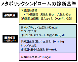 メタボリックシンドロームの診断基準