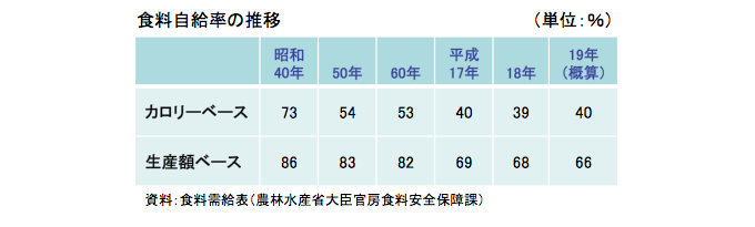 食料自給率の推移