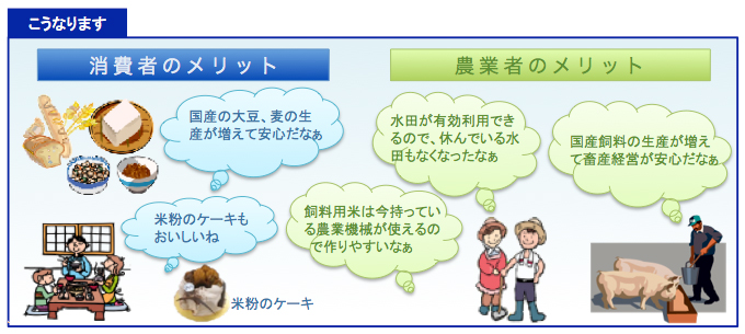 水田のフル活用による食料自給力の向上 