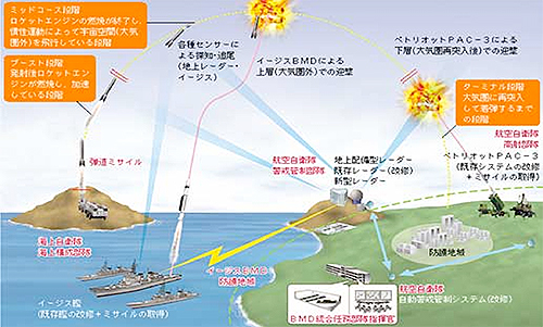 我が国のBMDシステムのイメージ図