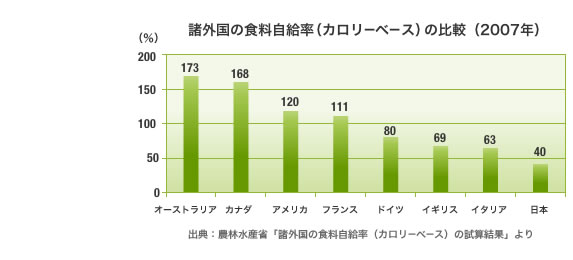 諸外国の食料自給率（カロリーベース）の比較（2007年）