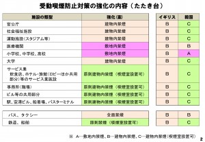 受動喫煙防止対策に関する 各国調査の結果